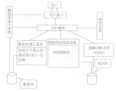 稠油熱采井泵工況智能診斷技術研究