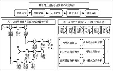 數字孿生在網絡全生命周期管理中的研究與開發