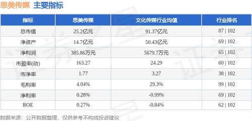 思美傳媒周跌5.32%，主力資金凈流出3289萬，數字內容制作服務業務承壓？